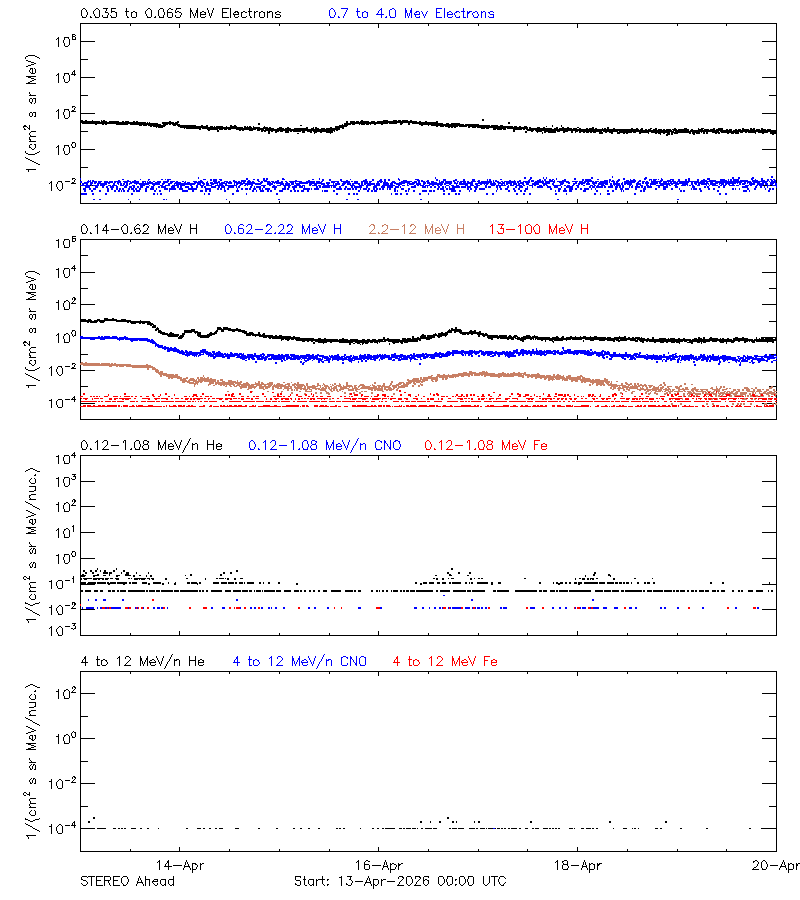 solar energetic particles