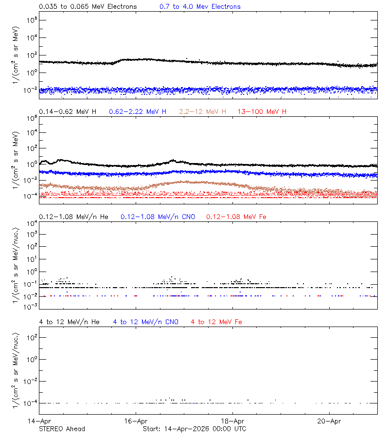 solar energetic particles