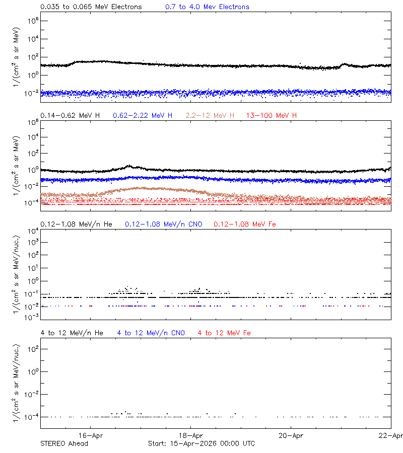 solar energetic particles