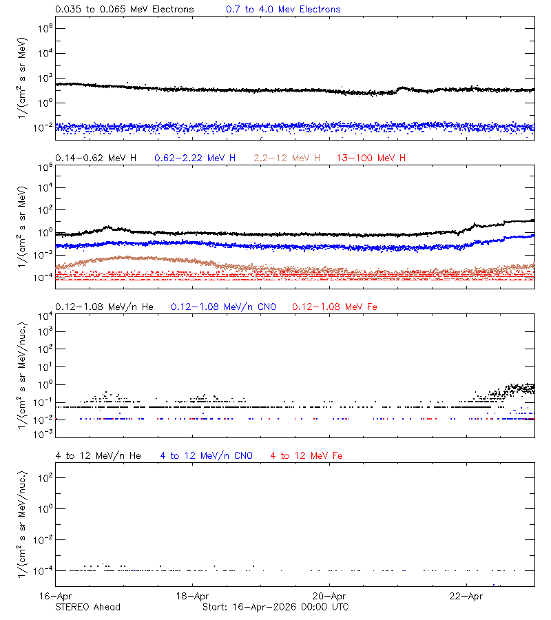 solar energetic particles
