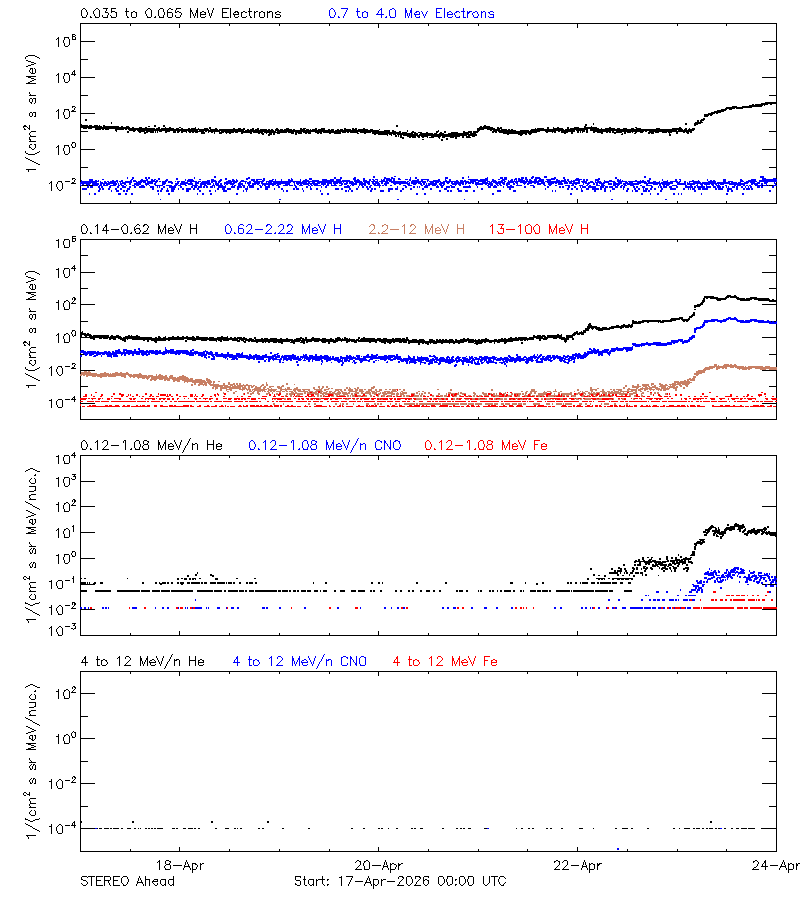solar energetic particles
