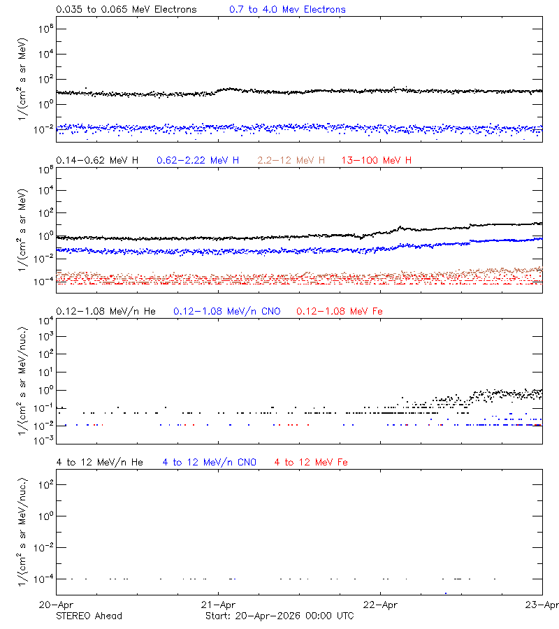 solar energetic particles