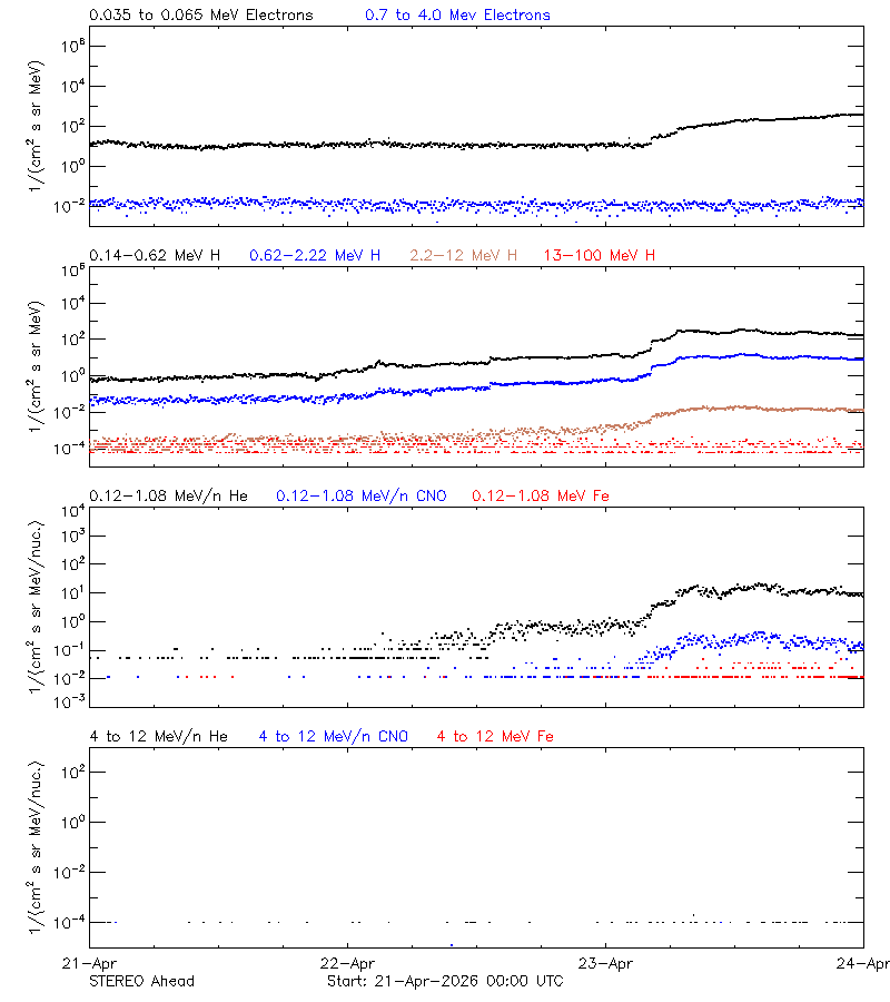 solar energetic particles