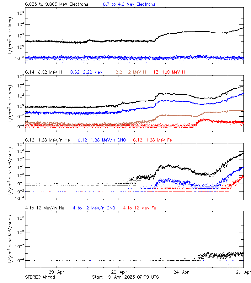solar energetic particles