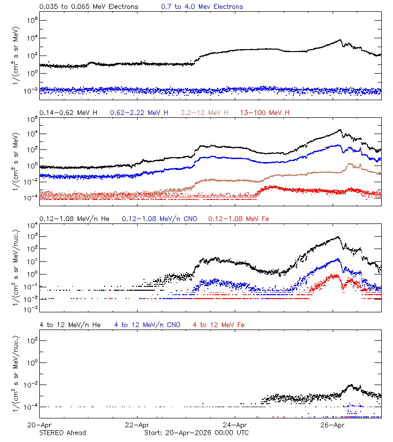 solar energetic particles
