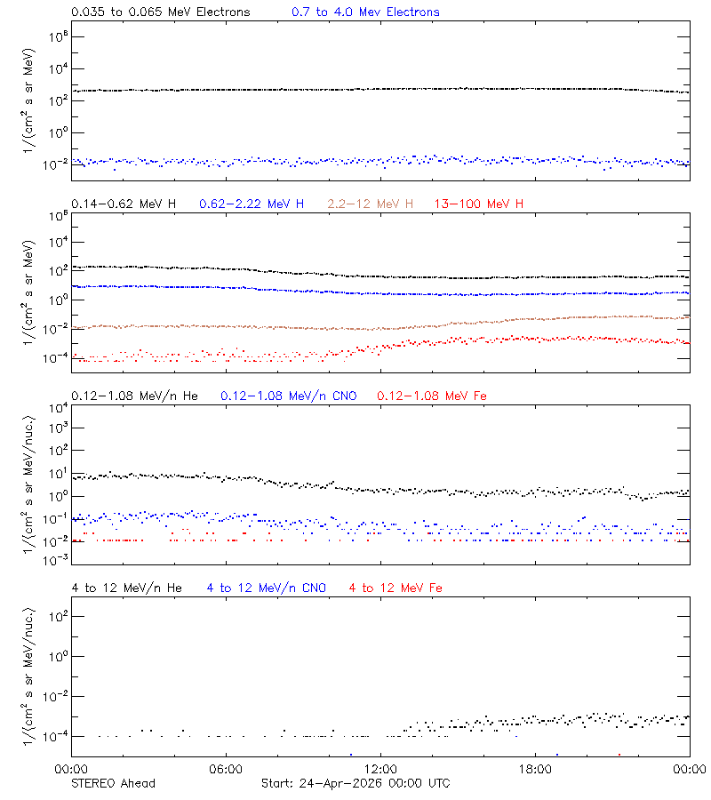 solar energetic particles