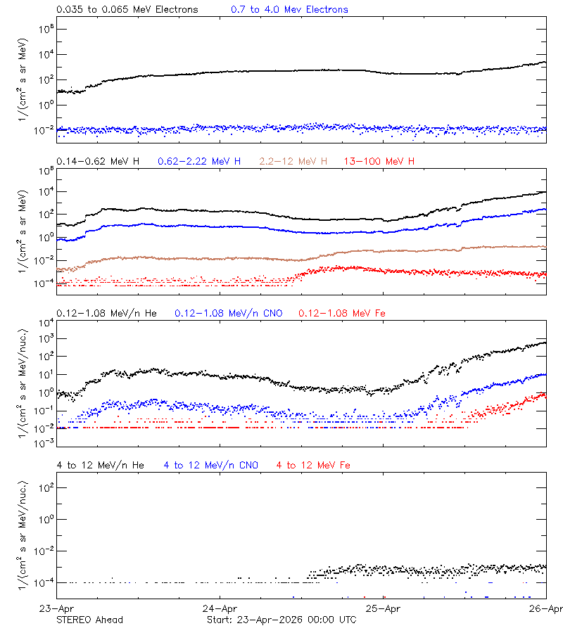 solar energetic particles