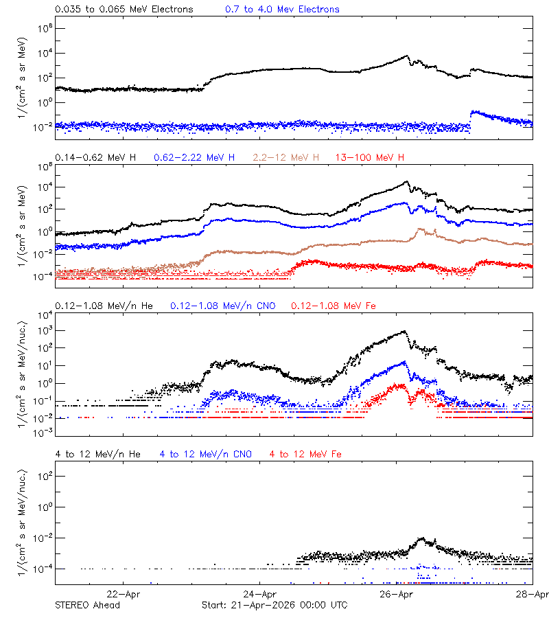 solar energetic particles