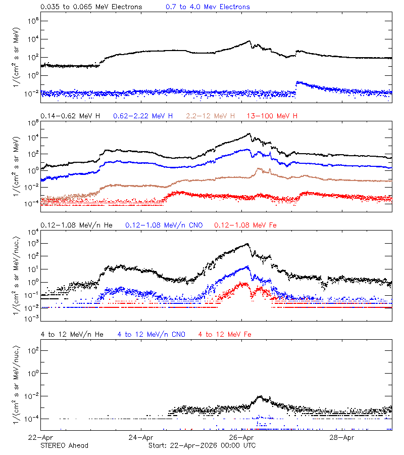 solar energetic particles