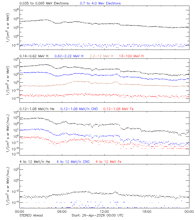 solar energetic particles