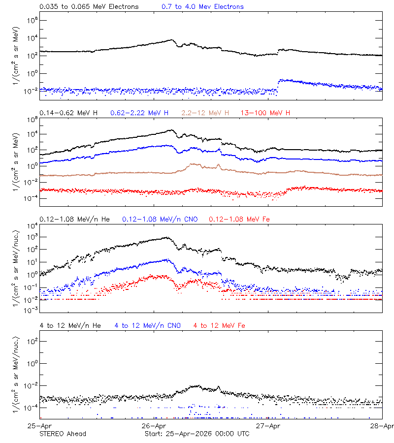 solar energetic particles