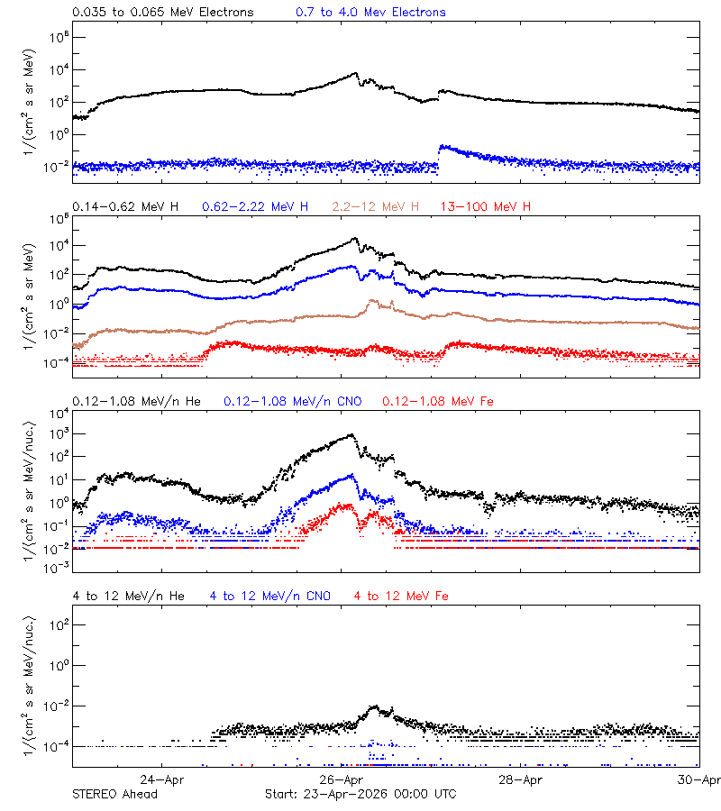 solar energetic particles