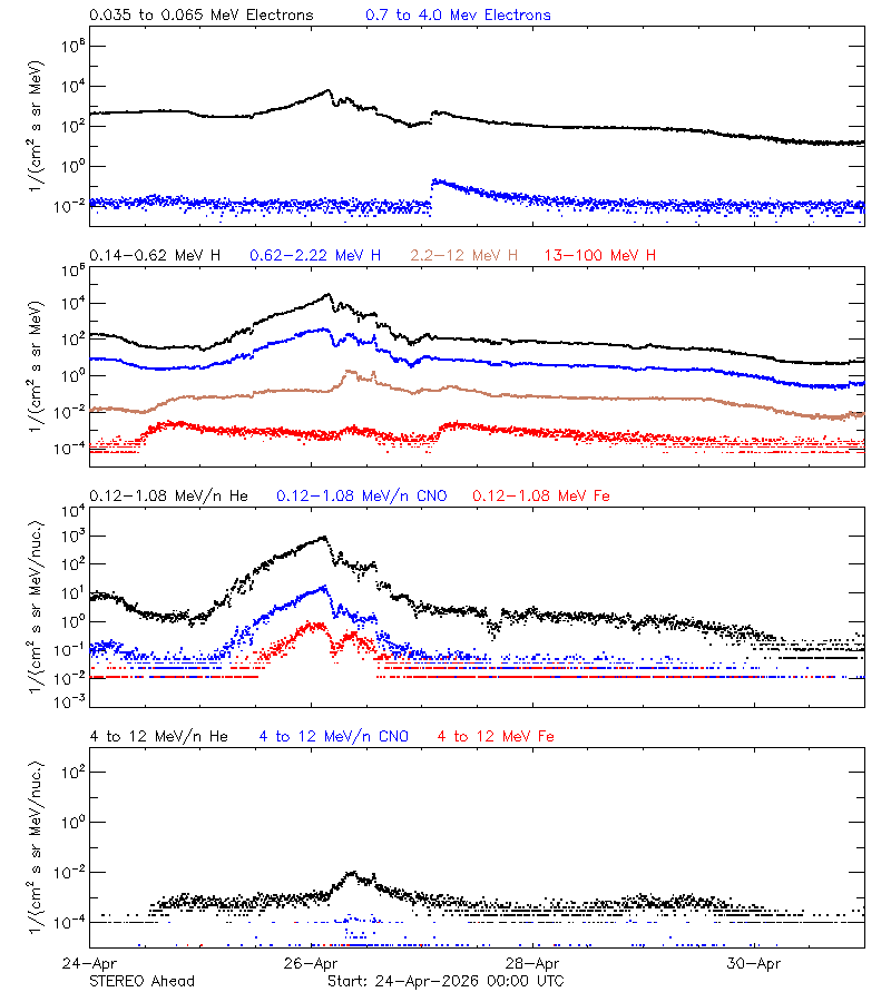 solar energetic particles