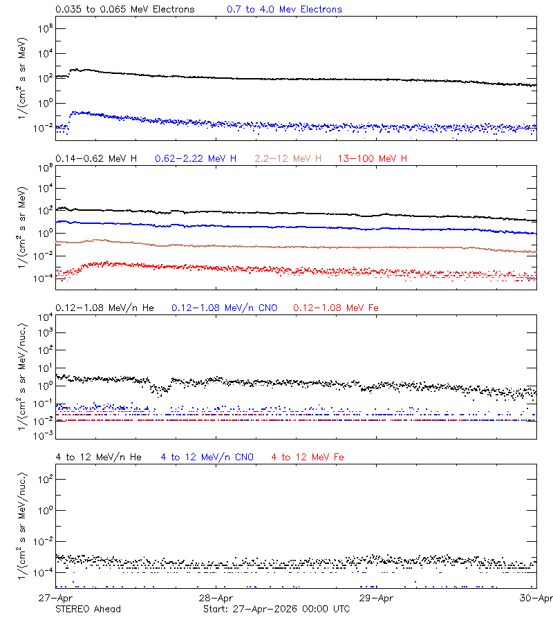 solar energetic particles