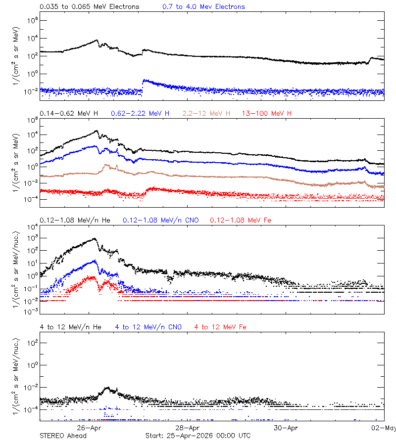 solar energetic particles