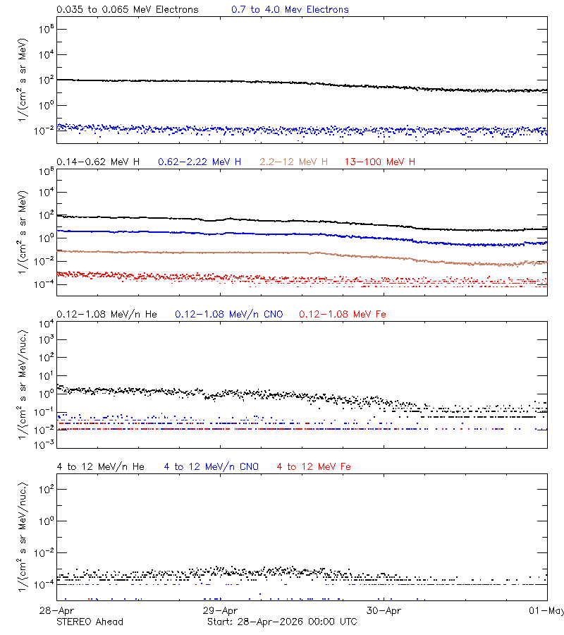 solar energetic particles