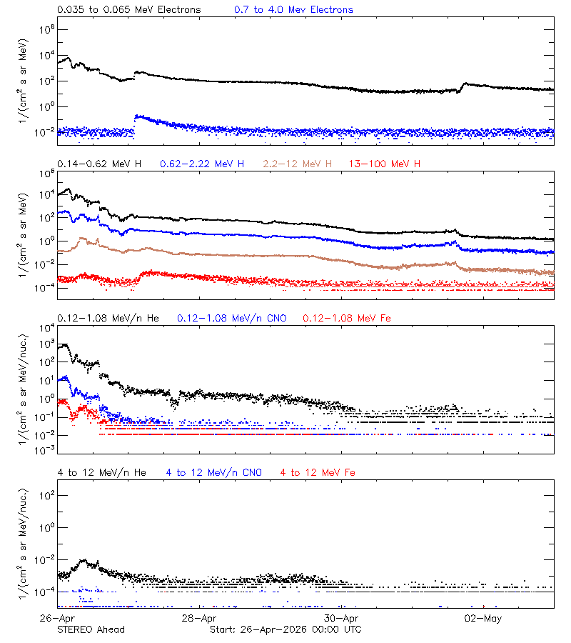 solar energetic particles