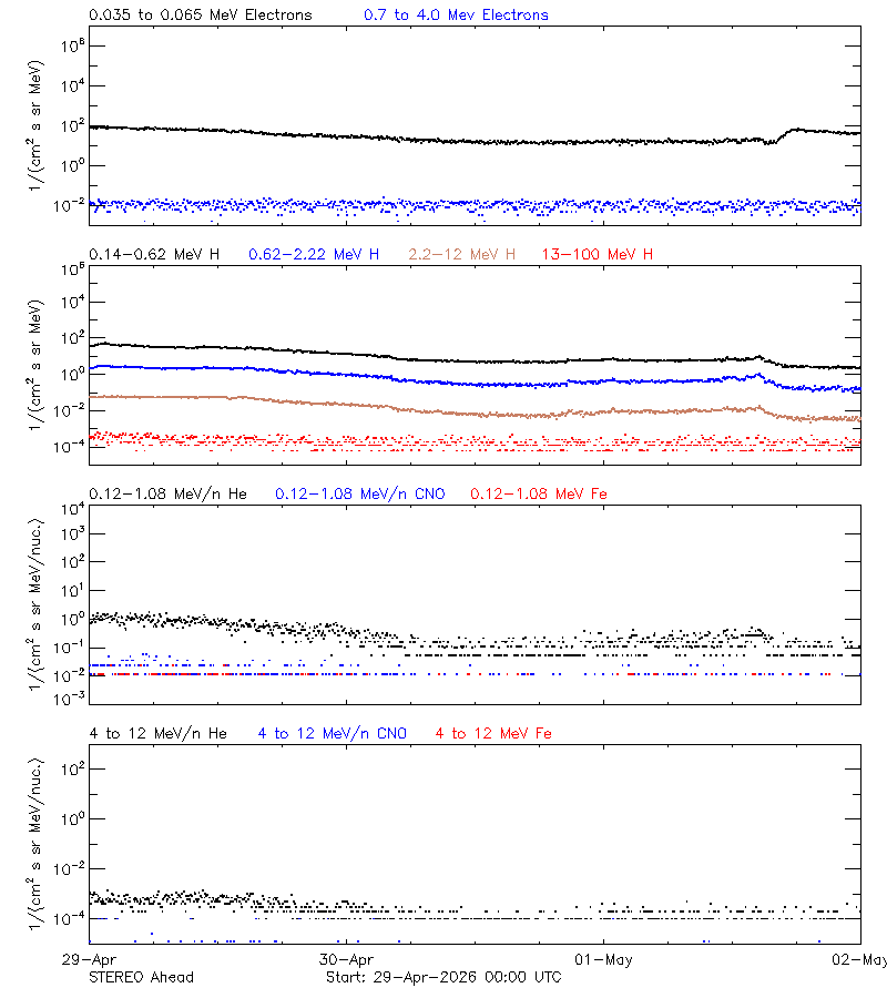 solar energetic particles