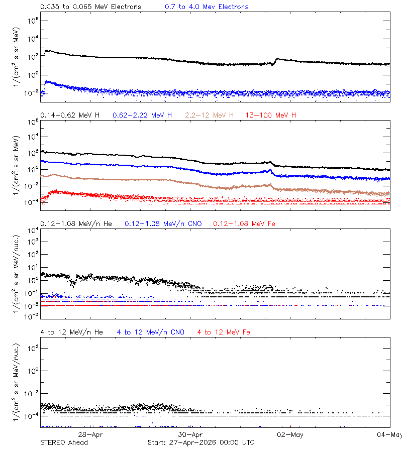 solar energetic particles