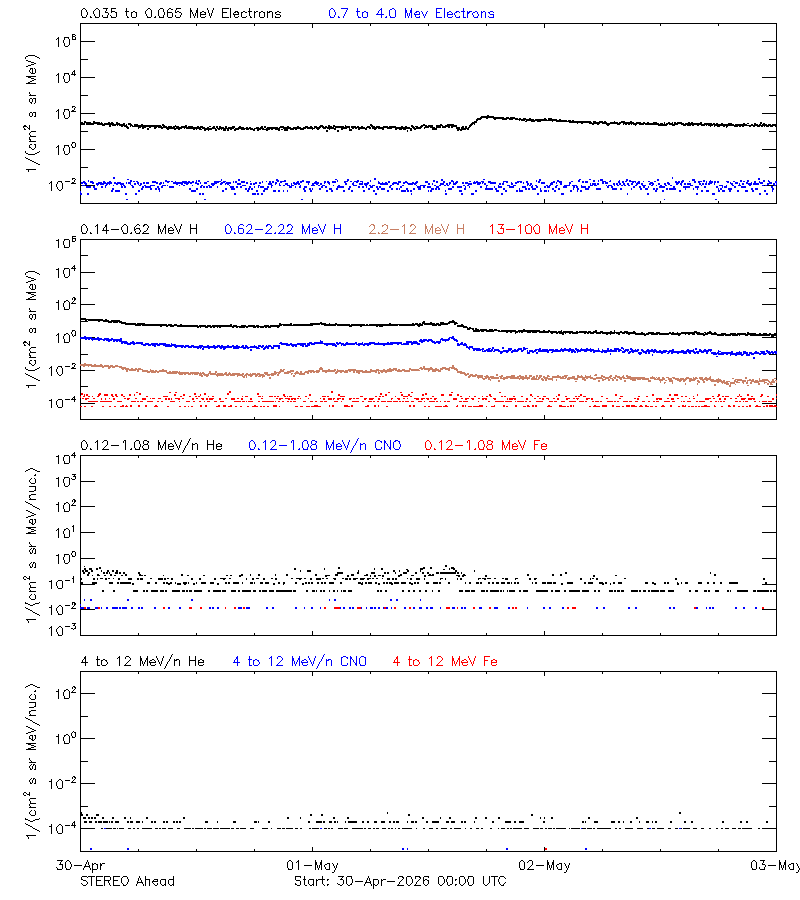 solar energetic particles