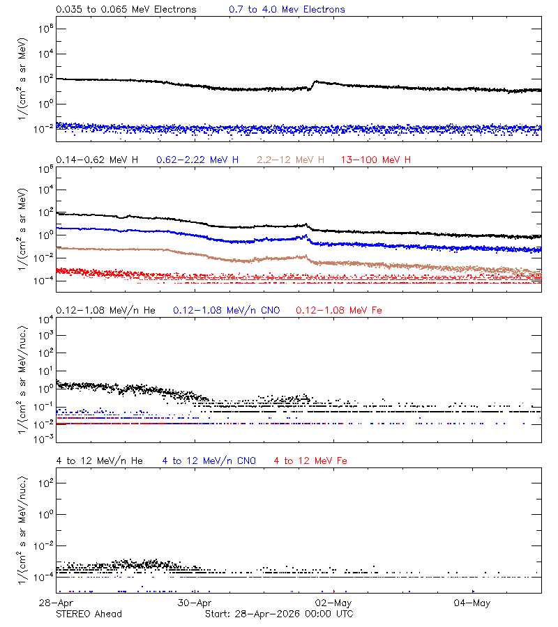 solar energetic particles