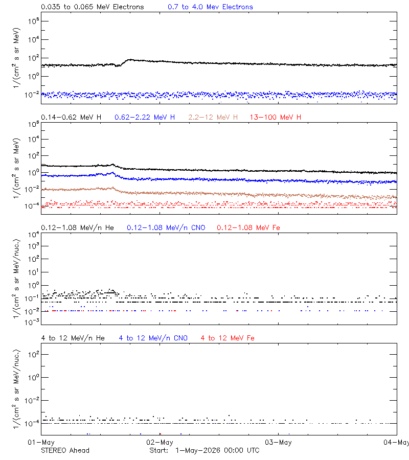solar energetic particles