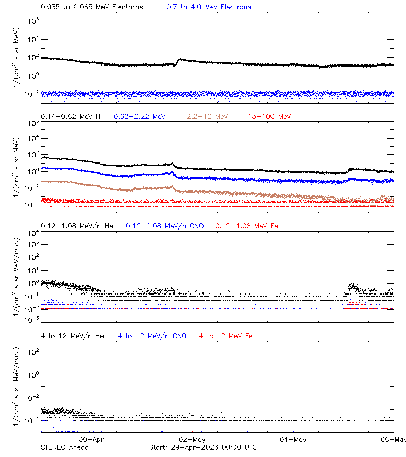 solar energetic particles