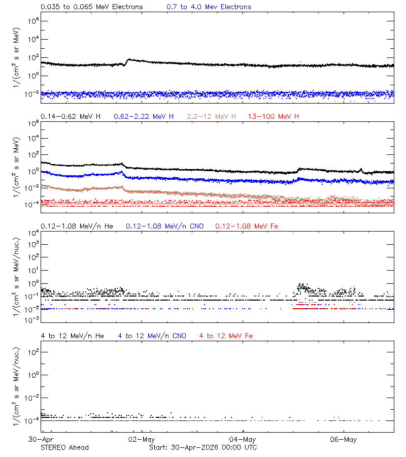 solar energetic particles