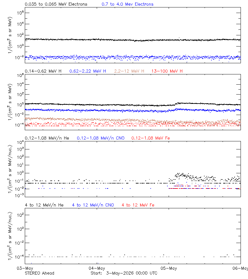 solar energetic particles