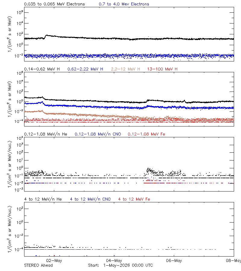 solar energetic particles