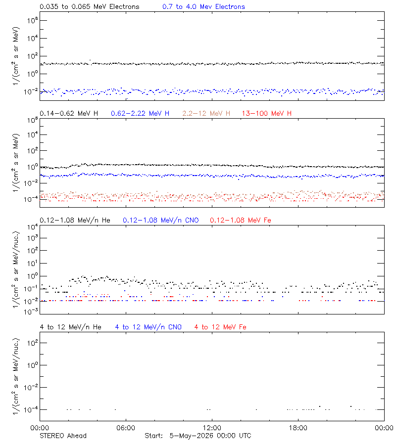solar energetic particles