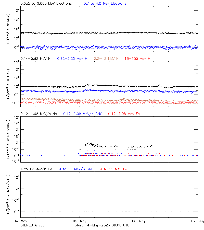 solar energetic particles