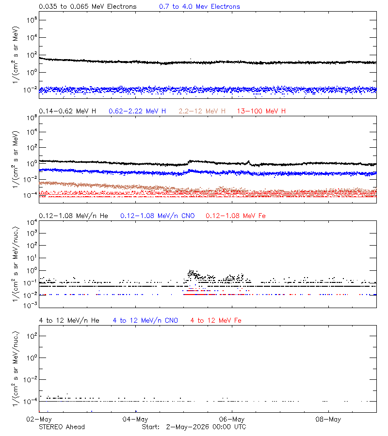 solar energetic particles