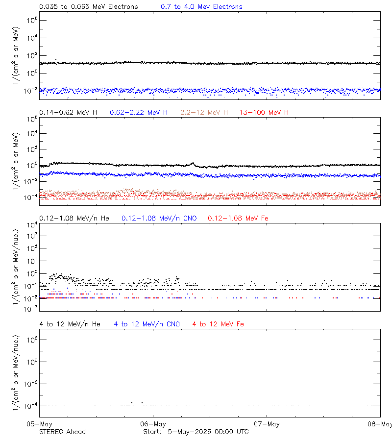 solar energetic particles