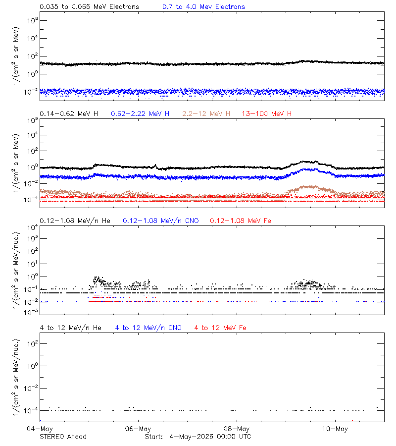 solar energetic particles
