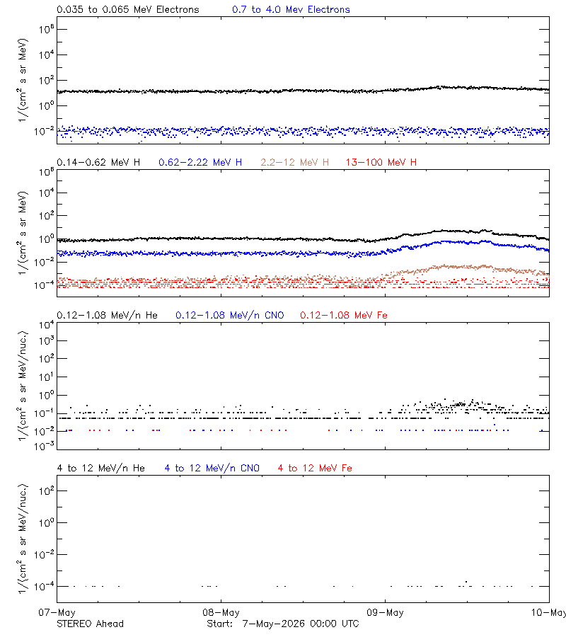 solar energetic particles