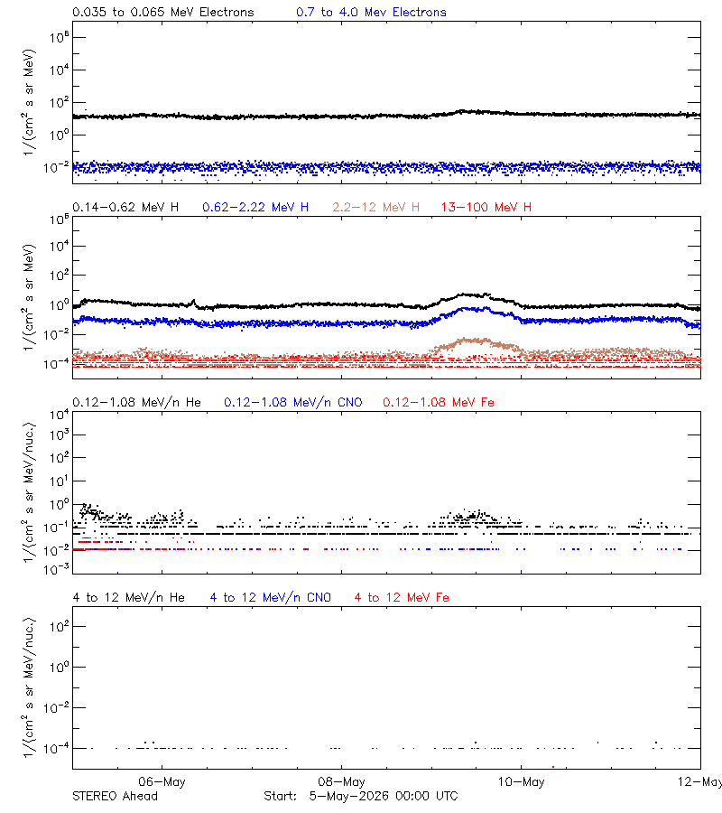 solar energetic particles