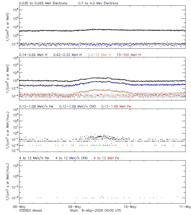 solar energetic particles