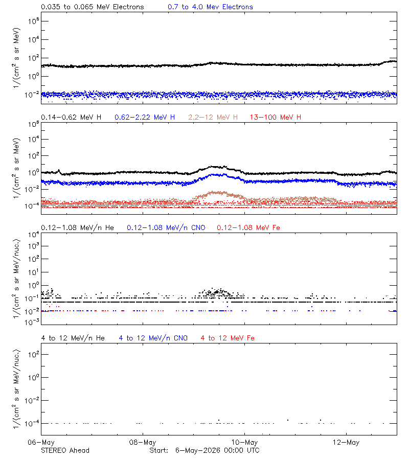 solar energetic particles