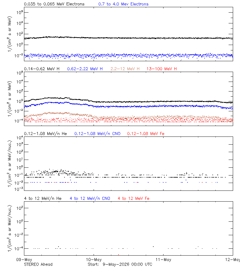solar energetic particles