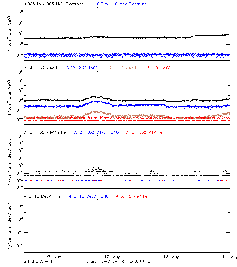 solar energetic particles