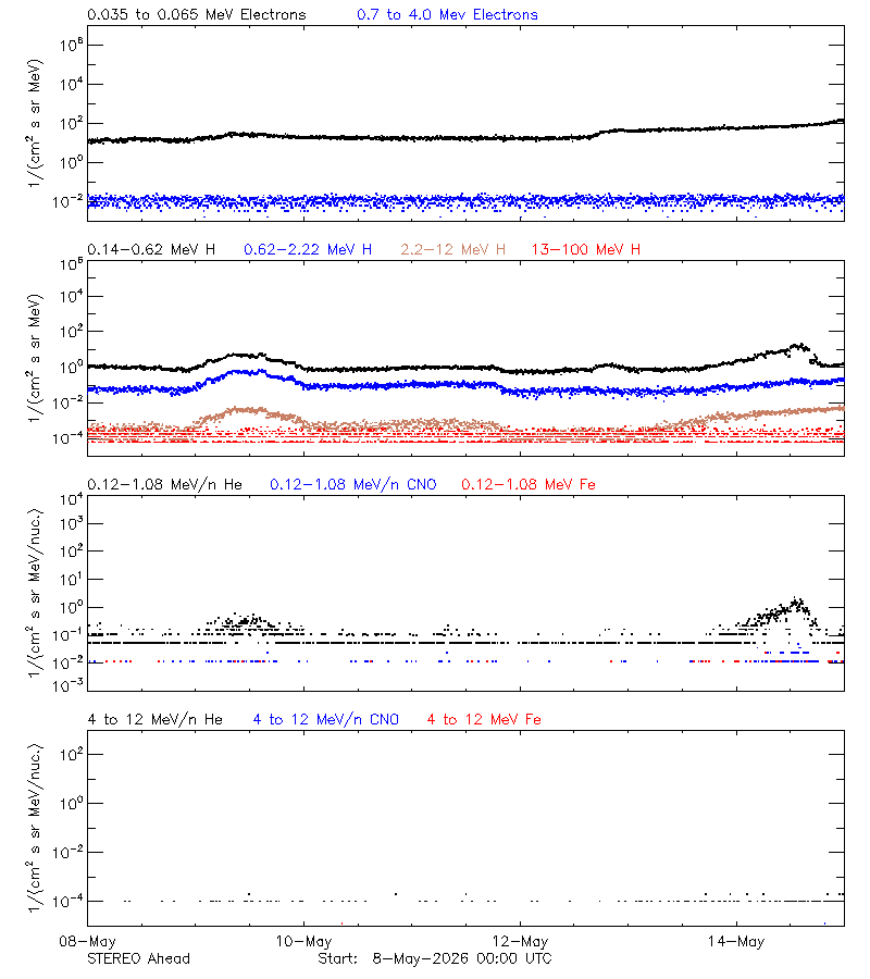 solar energetic particles
