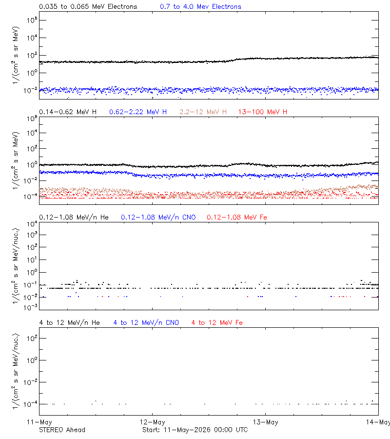 solar energetic particles