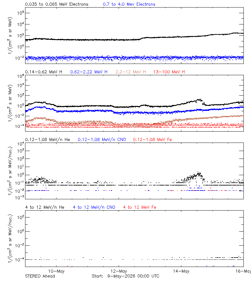 solar energetic particles