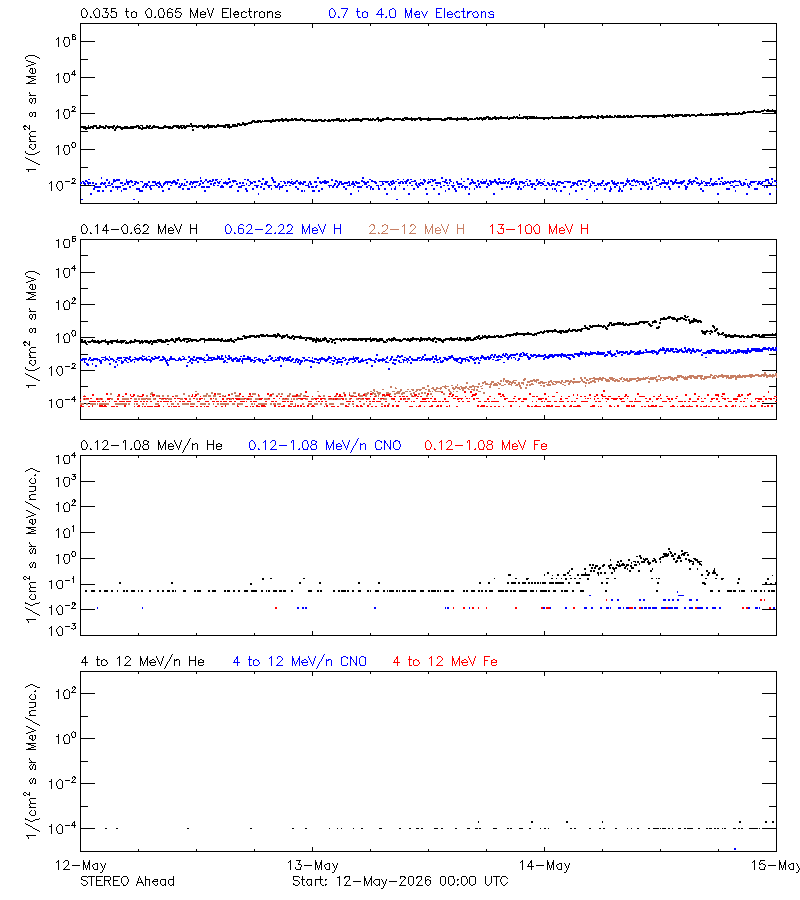 solar energetic particles