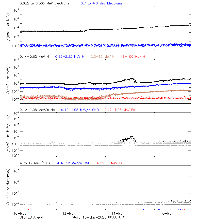 solar energetic particles