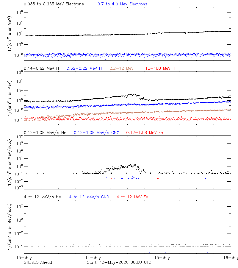 solar energetic particles
