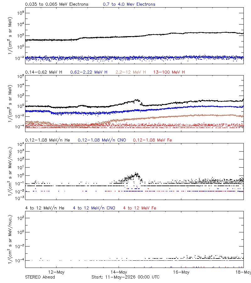 solar energetic particles