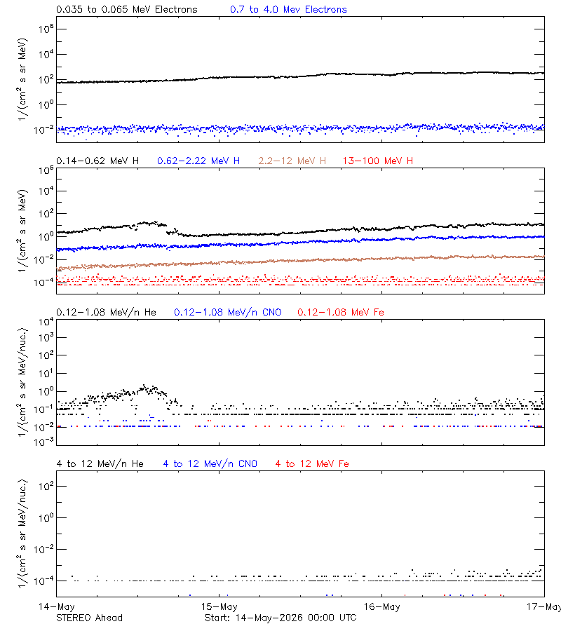 solar energetic particles