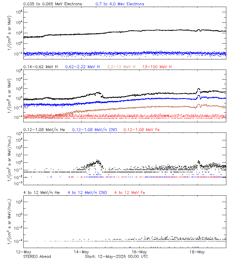 solar energetic particles